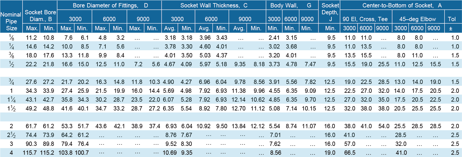 ASME B16.11