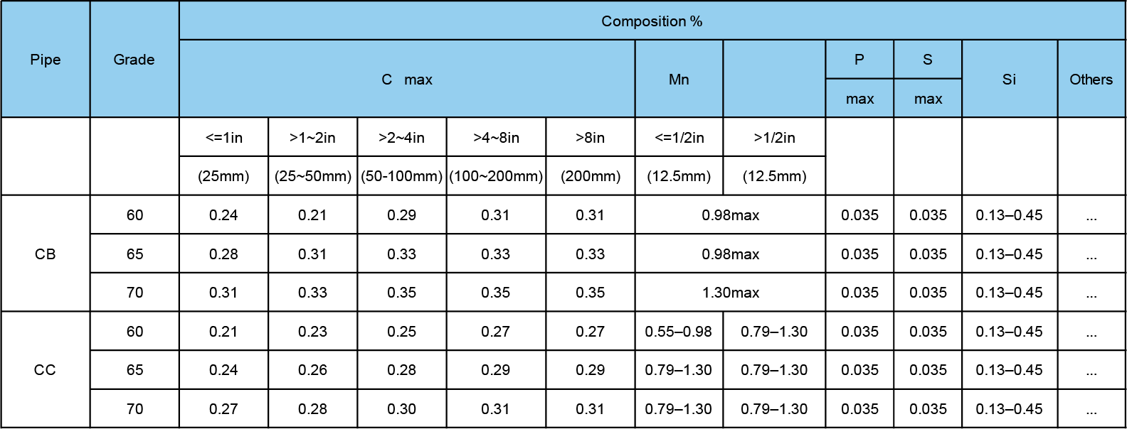 ASTM A671