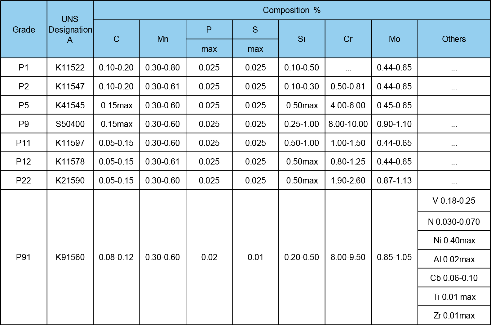 ASTM A335