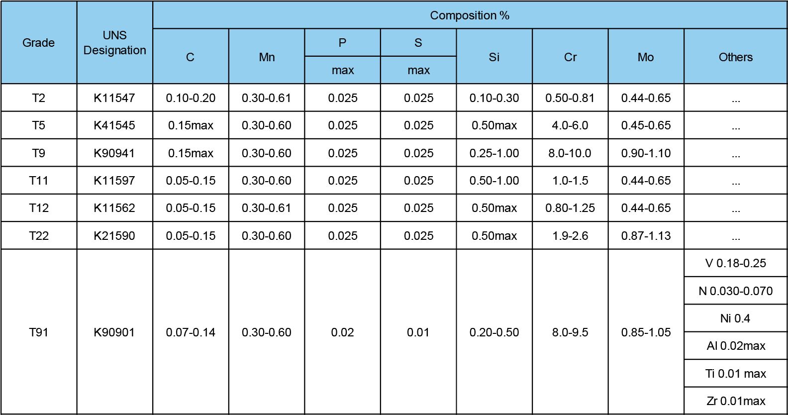 ASTM A213