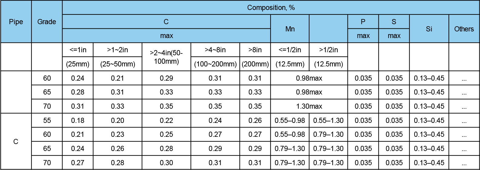 ASTM A672